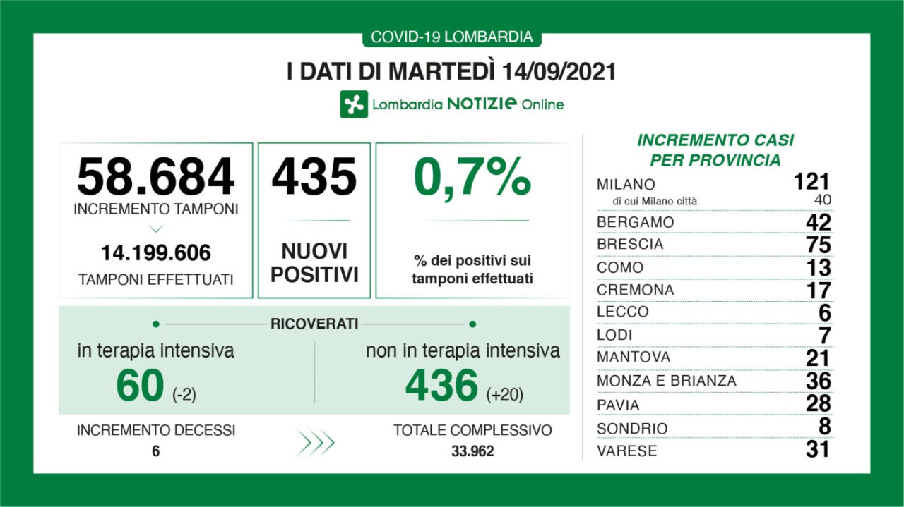 Nuovi casi Covid in Lombardia: oggi sono lo 0,7% dei tamponi effettuati