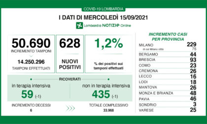 In Lombardia su 50.690 tamponi i positivi sono 628