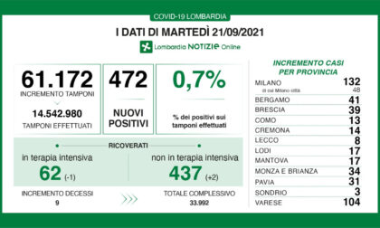Covid Lombardia: rapporto tra tamponi e nuovi positivi allo 0,7%