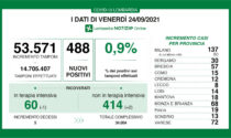 Covid Lombardia: 488 nuovi positivi nelle ultime 24 ore