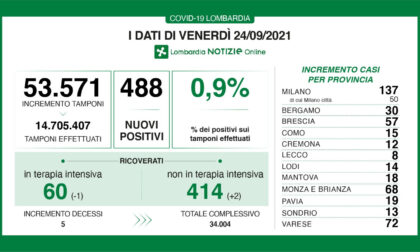 Covid Lombardia: 488 nuovi positivi nelle ultime 24 ore