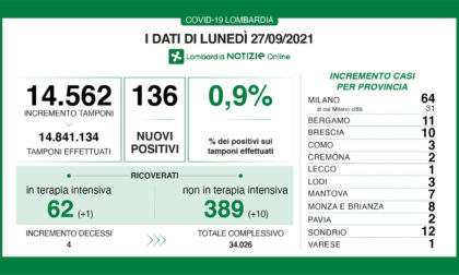 Bollettino Regione Lombardia 27 settembre: 136 casi e 4 morti