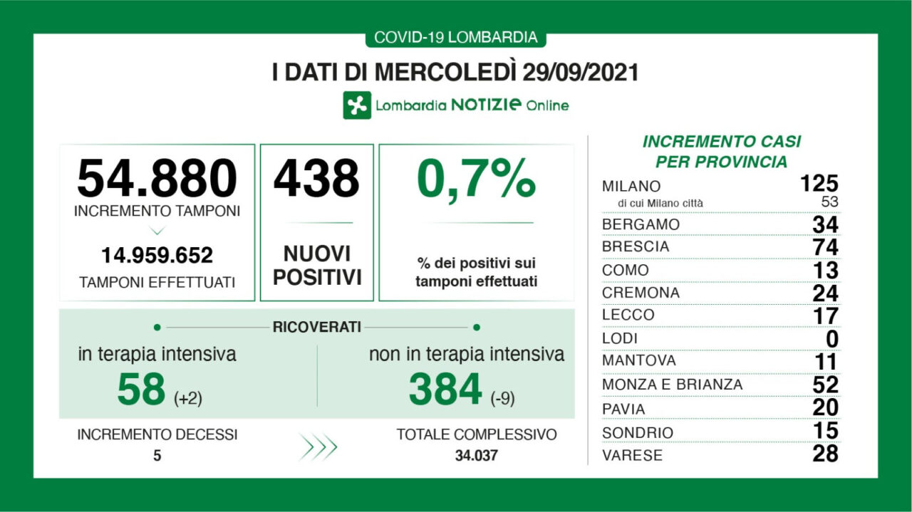 Covid Lombardia: 438 nuovi positivi nelle ultime 24 ore