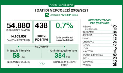Covid Lombardia: 438 nuovi positivi nelle ultime 24 ore