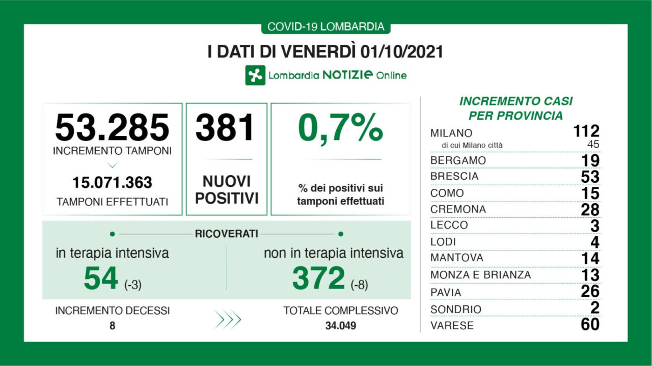 Covid Lombardia, diminuiscono i pazienti nei reparti e nelle terapie intensive