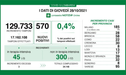 Covid Lombardia, ci sono 570 nuovi positivi: i dati di giovedì 28 ottobre
