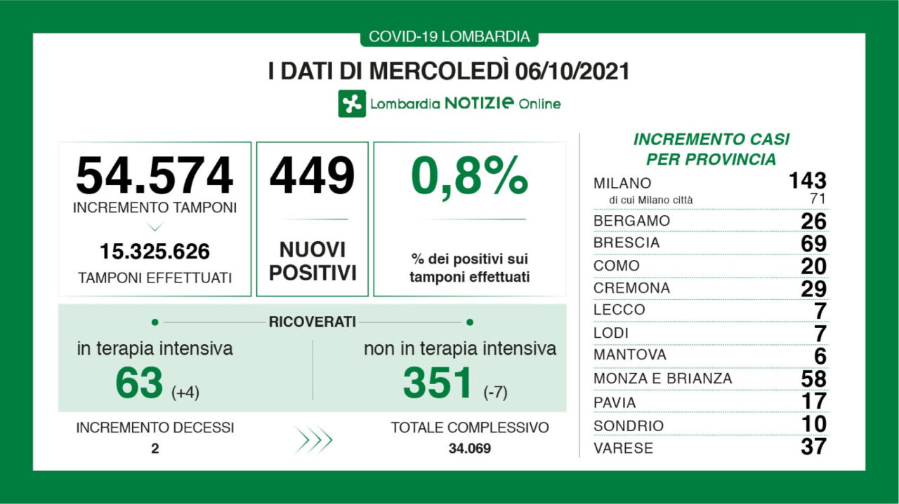Covid Lombardia: i dati di mercoledì 6 ottobre