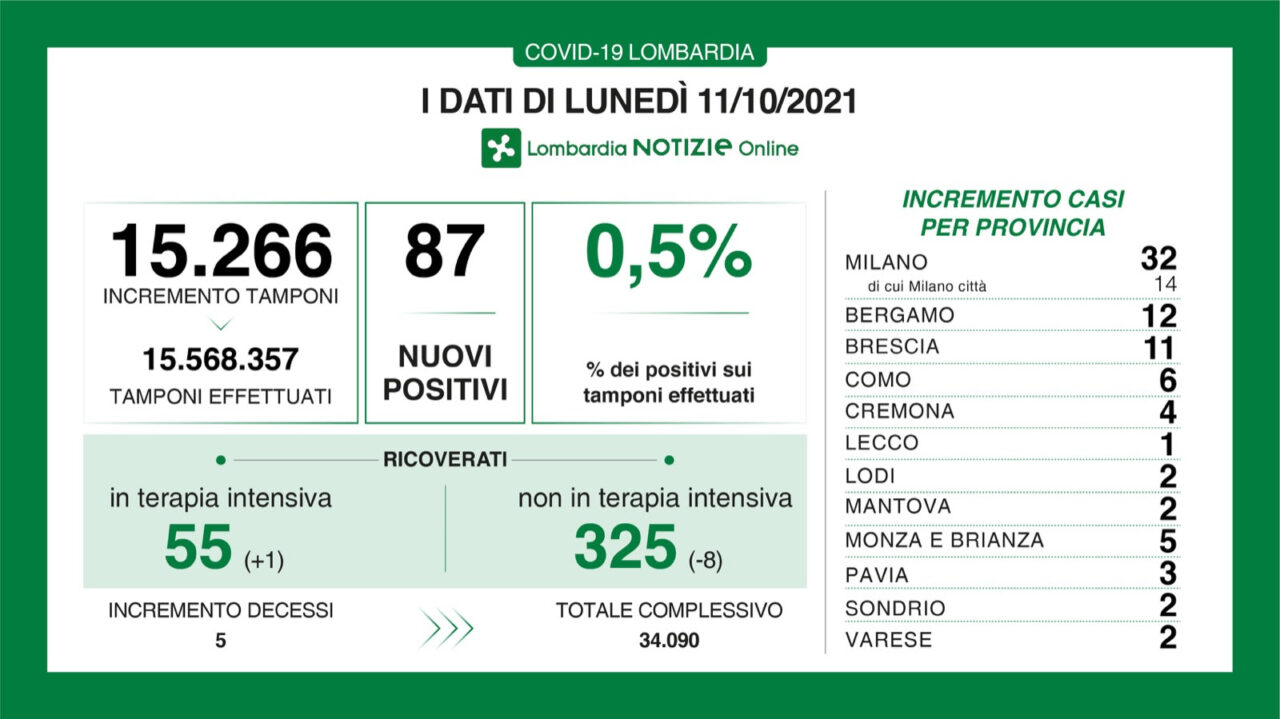 Covid Lombardia, nuovi positivi sotto quota 100