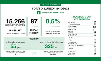Covid Lombardia, nuovi positivi sotto quota 100