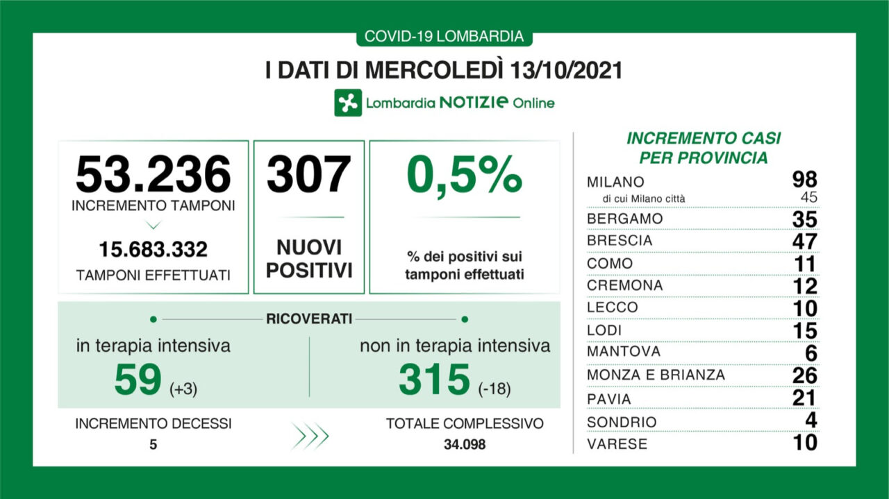 Stabile in Lombardia il rapporto tra tamponi e positivi