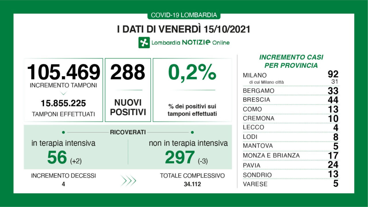 Covid, in Lombardia scende ancora il rapporto tra tamponi e positivi