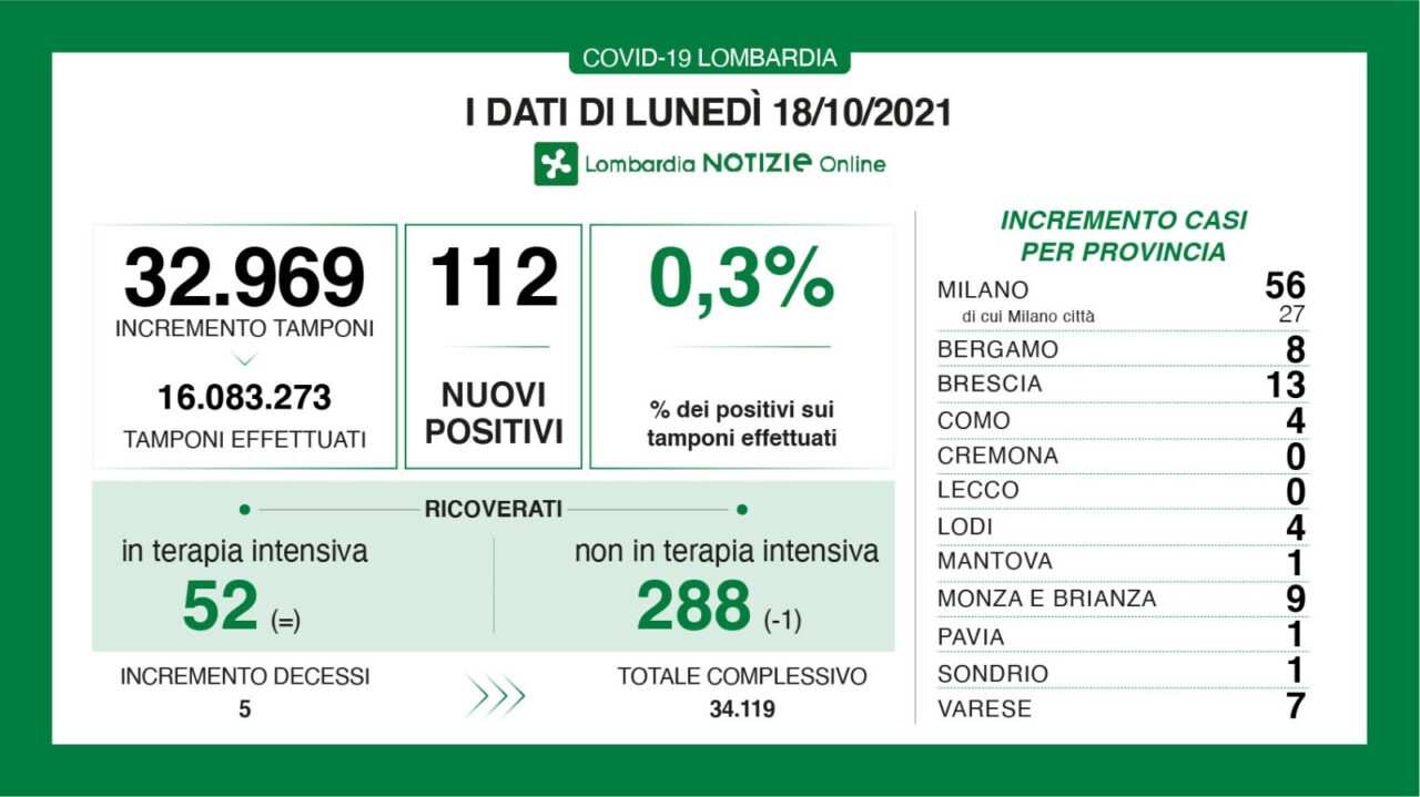 Covid in Brianza: solo nove positivi accertati nelle ultime 24 ore