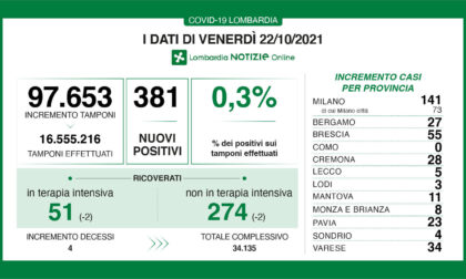 Covid Lombardia: diminuiscono i ricoverati. I positivi oggi sono 381