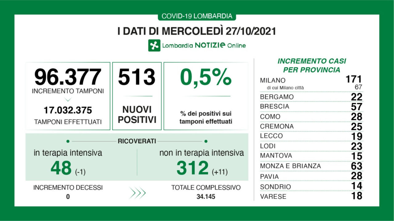 Covid Lombardia: oltre 500 nuovi positivi nelle ultime 24 ore. Nessun decesso