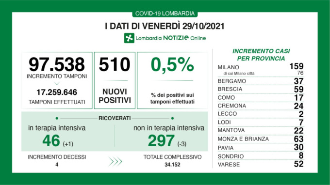 Covid Brianza: altri 63 positivi nelle ultime 24 ore