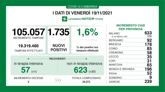 Covid, i dati del 19 novembre: +1.735 positivi in Lombardia