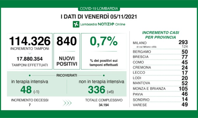 Covid in Lombardia: calano le terapie intensive, crescono ancora i ricoveri