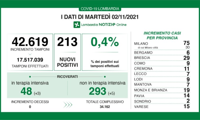 Coronavirus 2 novembre: 213 nuovi casi