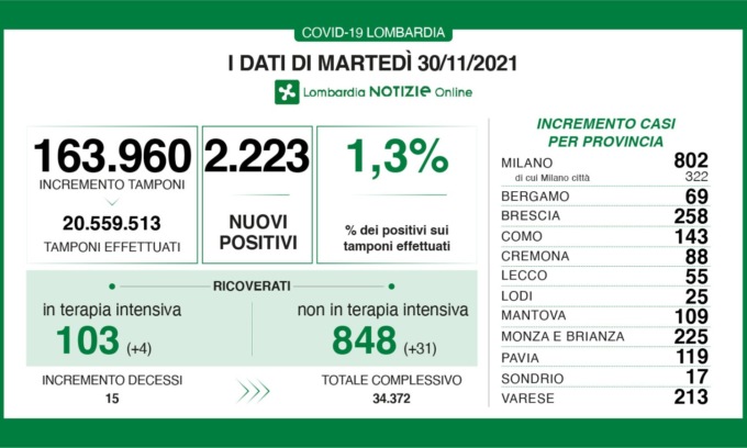 Coronavirus 30 novembre: 2.223 nuovi casi, 225 in Brianza