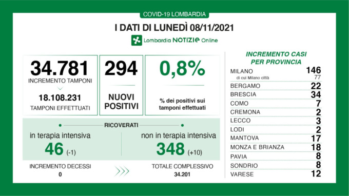 Covid Lombardia: effettuati quasi 35mila tamponi, i positivi sono 294