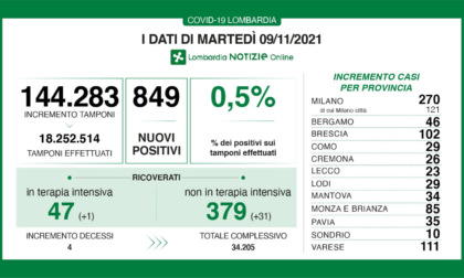 Covid, i dati del 9 novembre: +894 positivi in Lombardia, 85 in Brianza