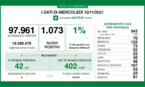 Covid, i dati del 10 novembre: il tasso di positività in Lombardia sale all'1%.