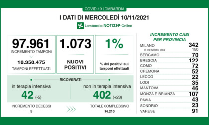 Covid, i dati del 10 novembre: il tasso di positività in Lombardia sale all'1%.