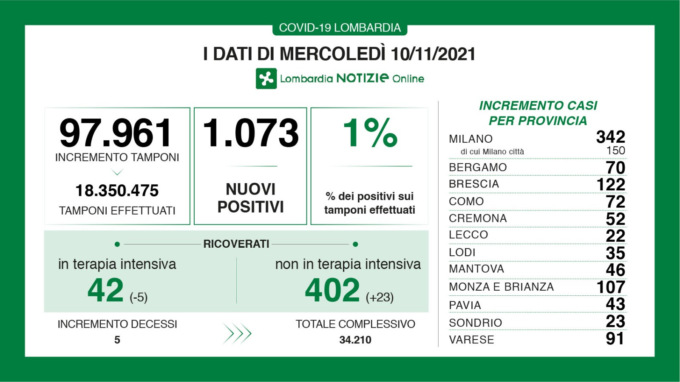 Covid, i dati del 10 novembre: il tasso di positività in Lombardia sale all’1%.