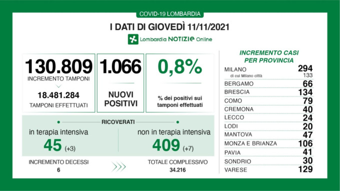 Covid: oltre 100 nuovi positivi in Brianza nelle ultime 24 ore