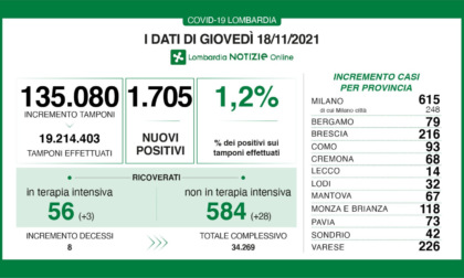Covid, i dati del 18 novembre: +1.705 positivi in Lombardia
