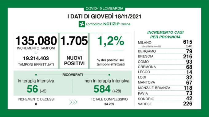 Covid, i dati del 18 novembre: +1.705 positivi in Lombardia
