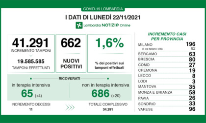 Covid in Lombardia, ci sono 662 nuovi positivi, i dati di lunedì 22 novembre