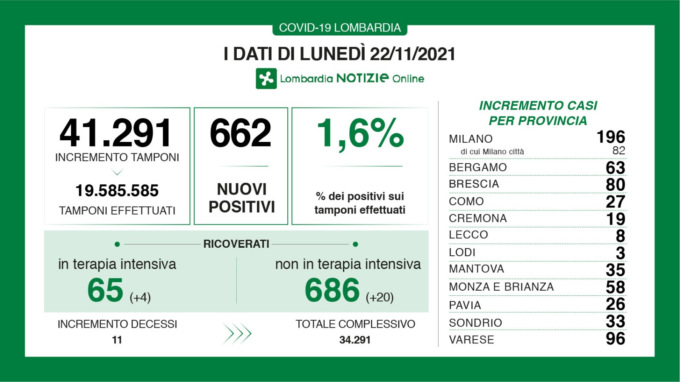 Covid in Lombardia, ci sono 662 nuovi positivi, i dati di lunedì 22 novembre