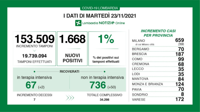 Covid Lombardia, effettuati 153.509 tamponi. I positivi sono 1668