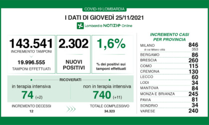 Covid, in Brianza i nuovi contagi sono 245