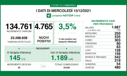 Covid in Lombardia: quasi 4.800 nuovi positivi. Boom di casi in Brianza: sono 542