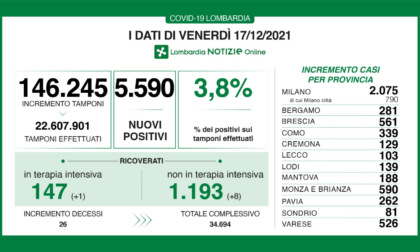 Covid, i dati in Lombardia: 5.590 nuovi positivi