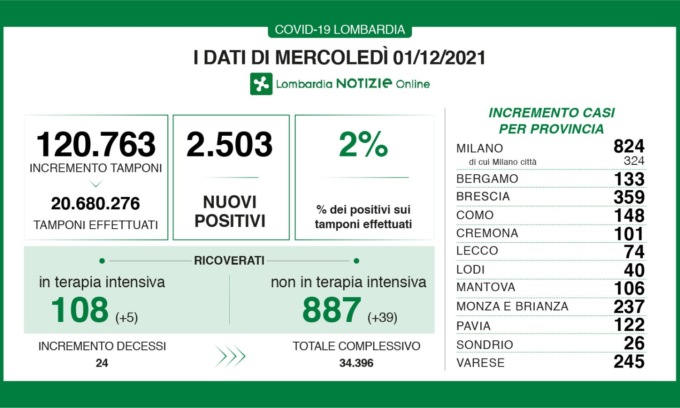 Coronavirus 1 dicembre: 120mila tamponi, 2500 nuovi casi. 237 in Brianza 
