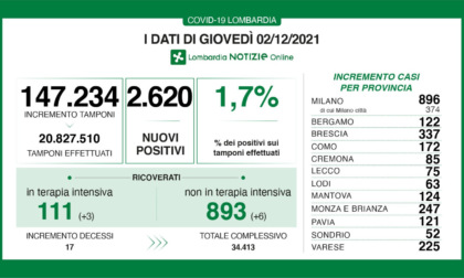 Covid Lombardia, 147.234 tamponi e 2.620 i nuovi positivi