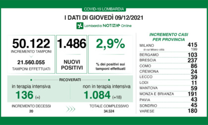 Covid Lombardia: quasi 1500 nuovi positivi in 24 ore