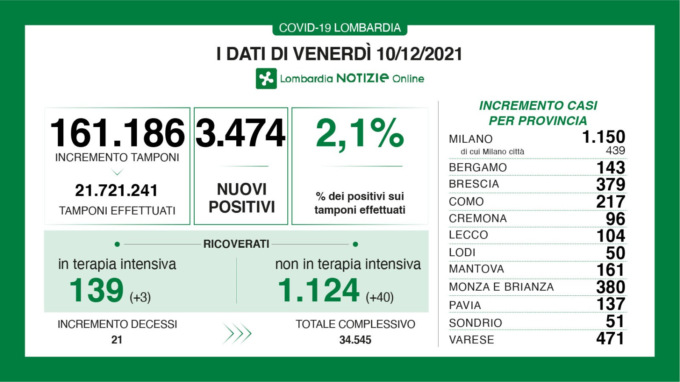 Covid, dati 10 dicembre 2021: in Lombardia +3.474 positivi