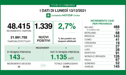 Covid: sono 126 i nuovi positivi accertati in Brianza