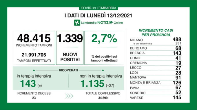 Covid: sono 126 i nuovi positivi accertati in Brianza