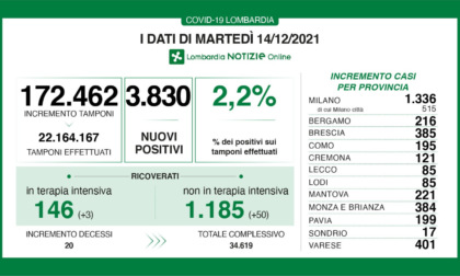 Covid: i dati di martedì 14 dicembre in Lombardia