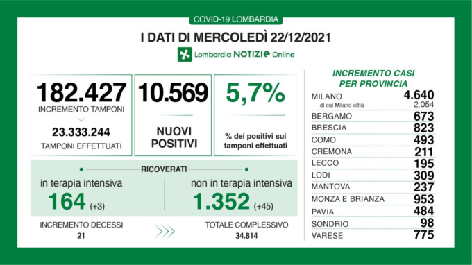 Quasi mille nuovi positivi al Covid in Brianza nelle ultime 24 ore