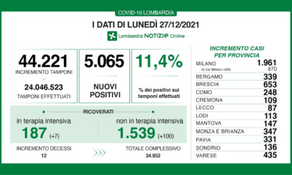 Covid Lombardia: rapporto tra tamponi e positivi all'11,4%