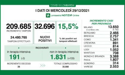 Covid Lombardia: oltre 209 mila tamponi e 32mila nuovi positivi