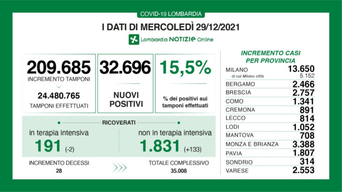 Covid Lombardia: oltre 209 mila tamponi e 32mila nuovi positivi
