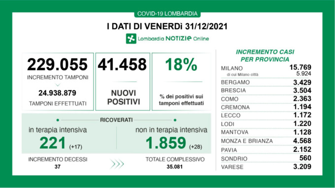 In Lombardia accertati 41mila nuovi casi di Covid