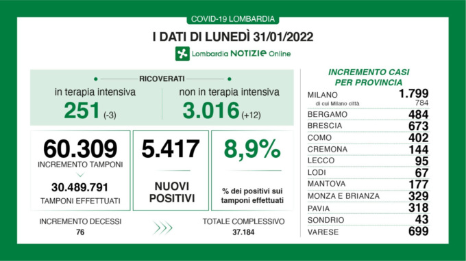 Covid Lombardia, diminuiscono i ricoverati in terapia intensiva